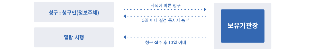 청구인(청보주체)이 보유기관장에게 서식에 따른 청구를 하면 5일이내 결정 통지서를 송부하고 보유기관장은 청구 접수 후 10일 이내에 열람 시행을 한다