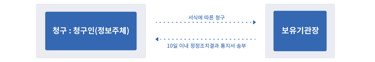 청구인(정보주체)이 보유기관장에게 서식에 따른 청구를 하면 보유기관장은 청구인에게 10일 이내 정정조치결과 통지서를 송부합니다