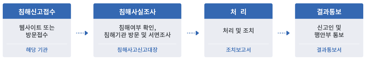 해당기관에 웹사이트 또는 방문접수를 통해 침해신고접수를 하면 침해여부 확인 침해기관 방문및 서면조사를 통해 침해사실조사를 하고 침해사고 신고대장을 만들며 처리 및 조치를 하여 조치보고서를 만든 다음 신고인 및 행안부에 결과통보서를 작성하여 결과를 통보한다