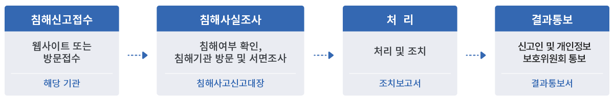 해당기관에 웹사이트 또는 방문접수를 통해 침해신고접수를 하면 침해여부 확인 침해기관 방문및 서면조사를 통해 침해사실조사를 하고 침해사고 신고대장을 만들며 처리 및 조치를 하여 조치보고서를 만든 다음 신고인 및 개인정보보호위원회에 결과통보서를 작성하여 결과를 통보한다