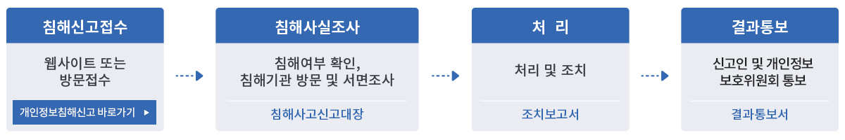 해당기관에 웹사이트 또는 방문접수를 통해 침해신고접수를 하면 침해여부 확인 침해기관 방문및 서면조사를 통해 침해사실조사를 하고 침해사고 신고대장을 만들며 처리 및 조치를 하여 조치보고서를 만든 다음 신고인 및 개인정보보호위원회에 결과통보서를 작성하여 결과를 통보한다